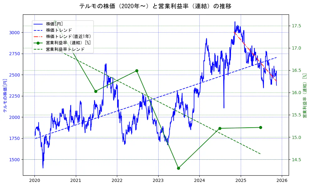 テルモの過去5年間の株価と営業利益率の推移を示す2軸グラフ。株価の回帰直線、営業利益率の回帰直線、直近1年間の株価回帰直線を含み、業績と市場評価の関係性を視覚化。