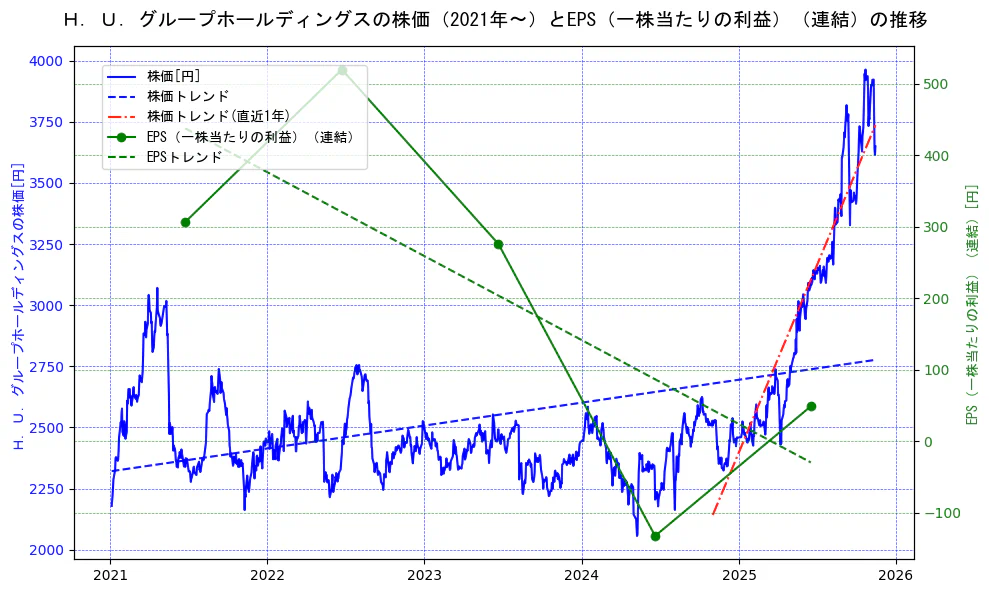 Ｈ．Ｕ．グループホールディングスの過去5年間の株価とEPS（一株当たりの利益）の推移を示す2軸グラフ。株価の回帰直線、EPS（一株当たりの利益）の回帰直線、直近1年間の株価回帰直線を含み、業績と市場評価の関係性を視覚化。