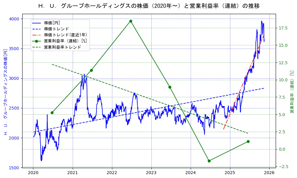 Ｈ．Ｕ．グループホールディングスの過去5年間の株価と営業利益率の推移を示す2軸グラフ。株価の回帰直線、営業利益率の回帰直線、直近1年間の株価回帰直線を含み、業績と市場評価の関係性を視覚化。