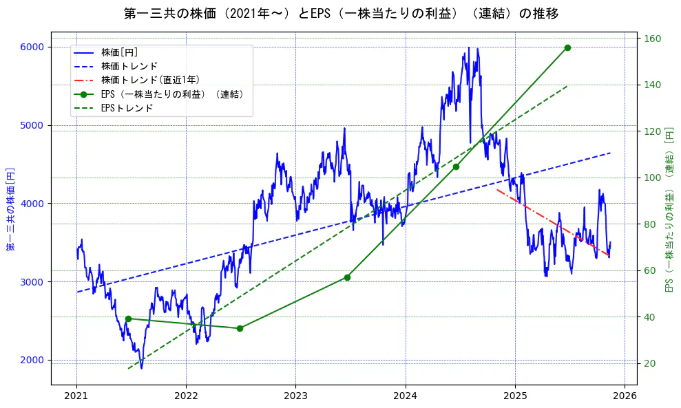 第一三共の過去5年間の株価とEPS（一株当たりの利益）の推移を示す2軸グラフ。株価の回帰直線、EPS（一株当たりの利益）の回帰直線、直近1年間の株価回帰直線を含み、業績と市場評価の関係性を視覚化。