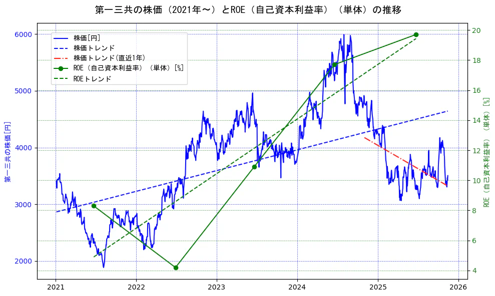 第一三共の過去5年間の株価とROE（自己資本利益率）の推移を示す2軸グラフ。株価の回帰直線、ROE（自己資本利益率）回帰直線、直近1年間の株価回帰直線を含み、業績と市場評価の関係性を視覚化。