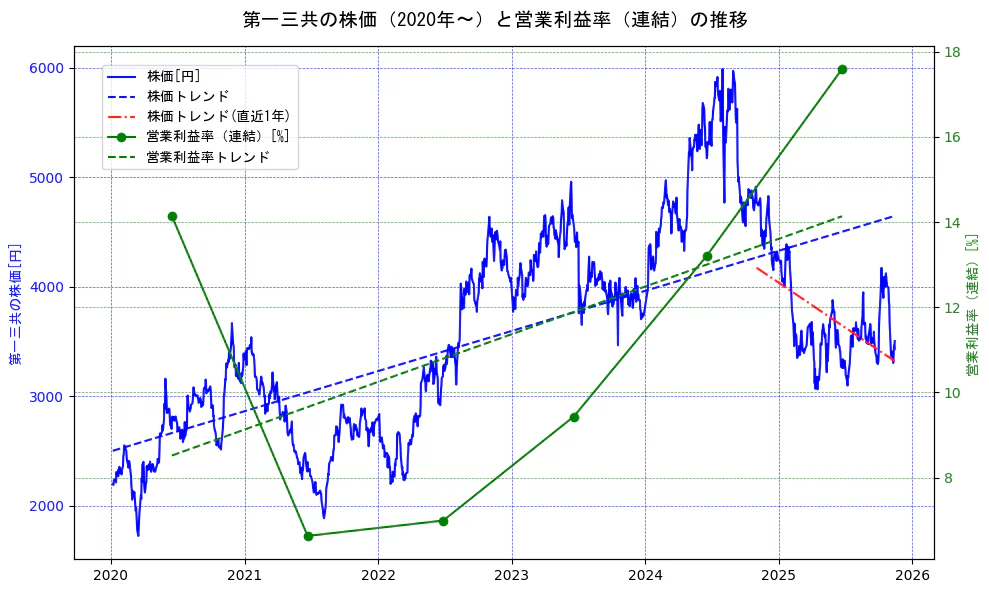 第一三共の過去5年間の株価と営業利益率の推移を示す2軸グラフ。株価の回帰直線、営業利益率の回帰直線、直近1年間の株価回帰直線を含み、業績と市場評価の関係性を視覚化。