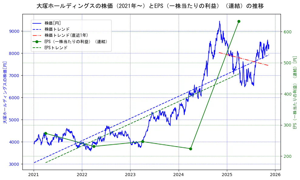 大塚ホールディングスの過去5年間の株価とEPS（一株当たりの利益）の推移を示す2軸グラフ。株価の回帰直線、EPS（一株当たりの利益）の回帰直線、直近1年間の株価回帰直線を含み、業績と市場評価の関係性を視覚化。