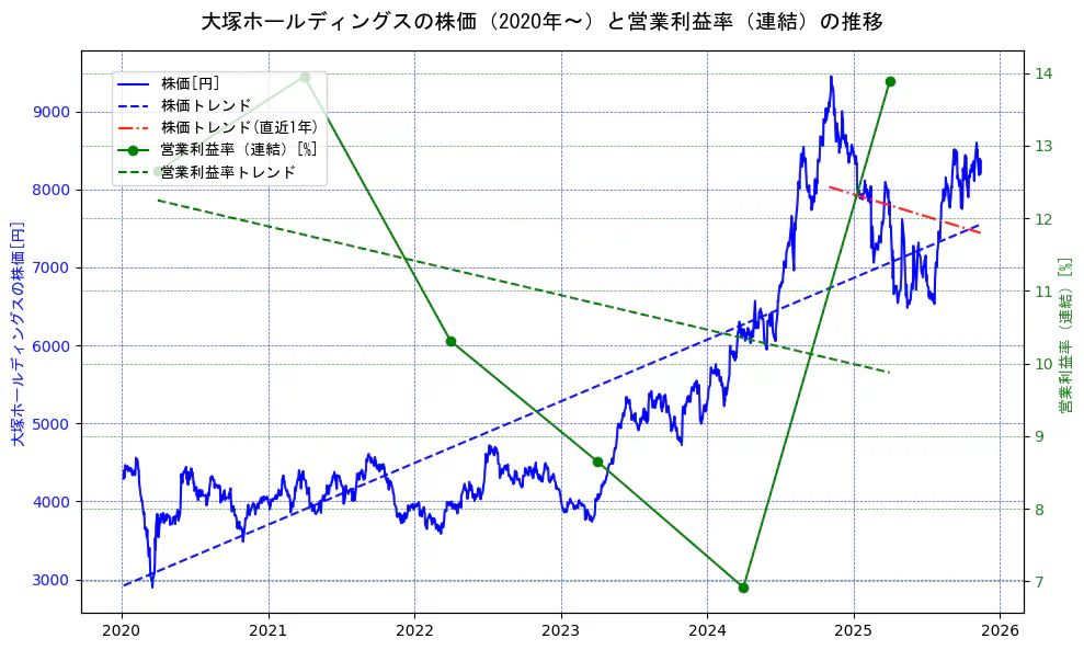 大塚ホールディングスの過去5年間の株価と営業利益率の推移を示す2軸グラフ。株価の回帰直線、営業利益率の回帰直線、直近1年間の株価回帰直線を含み、業績と市場評価の関係性を視覚化。