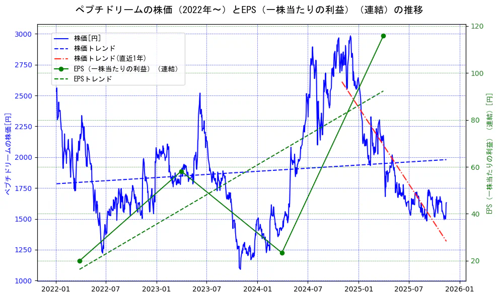 ペプチドリームの過去5年間の株価とEPS（一株当たりの利益）の推移を示す2軸グラフ。株価の回帰直線、EPS（一株当たりの利益）の回帰直線、直近1年間の株価回帰直線を含み、業績と市場評価の関係性を視覚化。