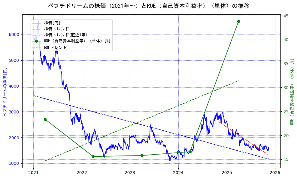 ペプチドリームの過去5年間の株価とROE（自己資本利益率）の推移を示す2軸グラフ。株価の回帰直線、ROE（自己資本利益率）回帰直線、直近1年間の株価回帰直線を含み、業績と市場評価の関係性を視覚化。