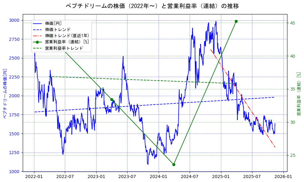 ペプチドリームの過去5年間の株価と営業利益率の推移を示す2軸グラフ。株価の回帰直線、営業利益率の回帰直線、直近1年間の株価回帰直線を含み、業績と市場評価の関係性を視覚化。