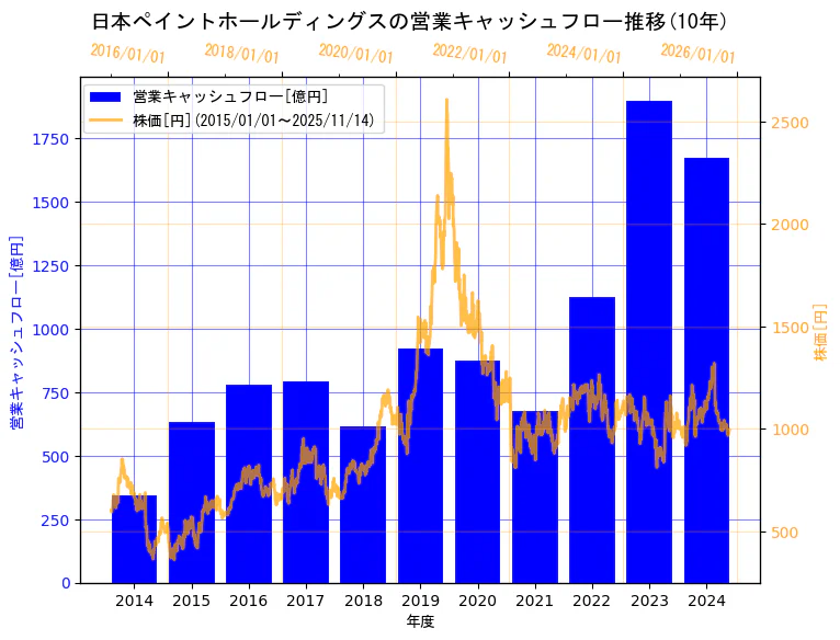 日本ペイントホールディングス株式会社の営業キャッシュフローと株価の10年間推移(2軸グラフ)