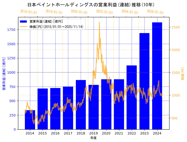 日本ペイントホールディングス株式会社の営業利益(連結)と株価の10年間推移(2軸グラフ)