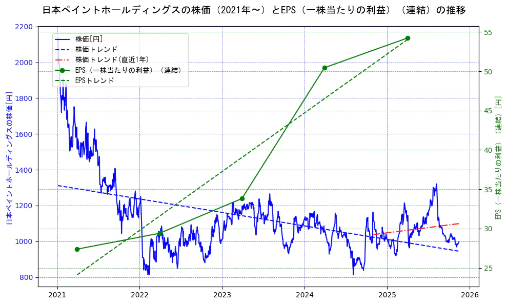 日本ペイントホールディングスの過去5年間の株価とEPS（一株当たりの利益）の推移を示す2軸グラフ。株価の回帰直線、EPS（一株当たりの利益）の回帰直線、直近1年間の株価回帰直線を含み、業績と市場評価の関係性を視覚化。