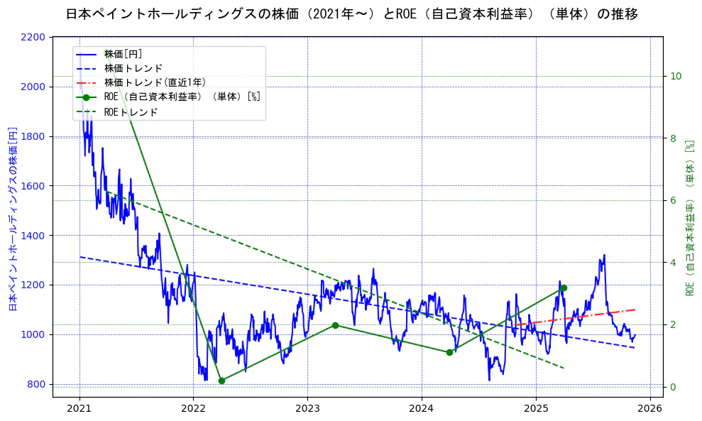 日本ペイントホールディングスの過去5年間の株価とROE（自己資本利益率）の推移を示す2軸グラフ。株価の回帰直線、ROE（自己資本利益率）回帰直線、直近1年間の株価回帰直線を含み、業績と市場評価の関係性を視覚化。