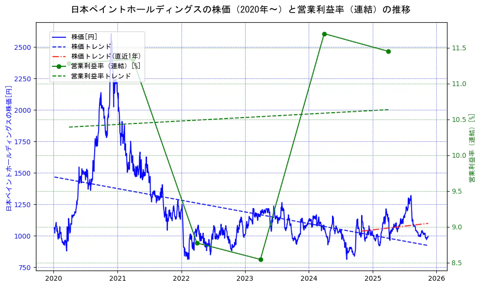 日本ペイントホールディングスの過去5年間の株価と営業利益率の推移を示す2軸グラフ。株価の回帰直線、営業利益率の回帰直線、直近1年間の株価回帰直線を含み、業績と市場評価の関係性を視覚化。