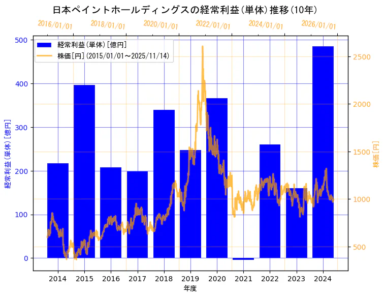 日本ペイントホールディングス株式会社の経常利益(単体)と株価の10年間推移(2軸グラフ)