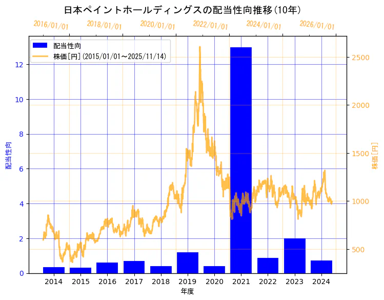 日本ペイントホールディングス株式会社の配当性向と株価の10年間推移(2軸グラフ)