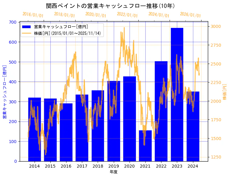 関西ペイント株式会社の営業キャッシュフローと株価の10年間推移（2軸グラフ）