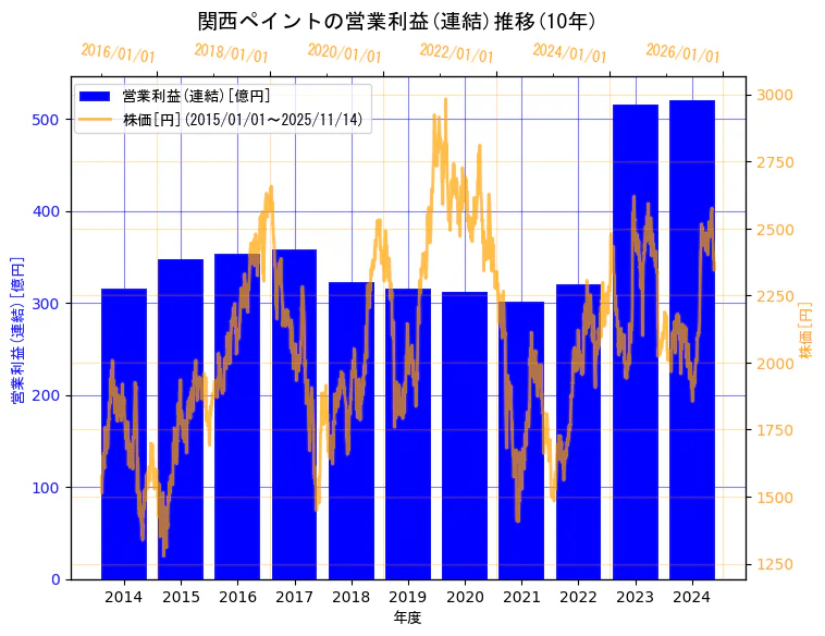 関西ペイント株式会社の営業利益(連結)と株価の10年間推移（2軸グラフ）