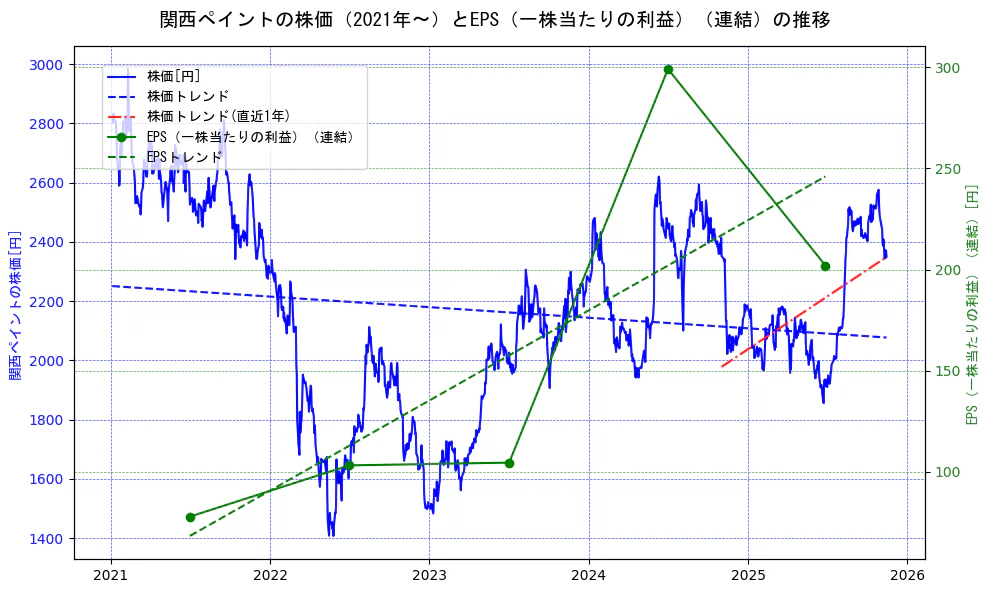 関西ペイントの過去5年間の株価とEPS（一株当たりの利益）の推移を示す2軸グラフ。株価の回帰直線、EPS（一株当たりの利益）の回帰直線、直近1年間の株価回帰直線を含み、業績と市場評価の関係性を視覚化。