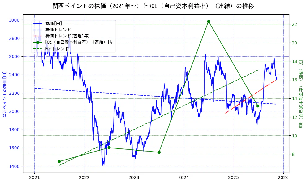 関西ペイントの過去5年間の株価とROE（自己資本利益率）の推移を示す2軸グラフ。株価の回帰直線、ROE（自己資本利益率）回帰直線、直近1年間の株価回帰直線を含み、業績と市場評価の関係性を視覚化。