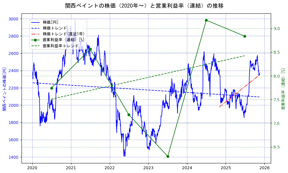 関西ペイントの過去5年間の株価と営業利益率の推移を示す2軸グラフ。株価の回帰直線、営業利益率の回帰直線、直近1年間の株価回帰直線を含み、業績と市場評価の関係性を視覚化。