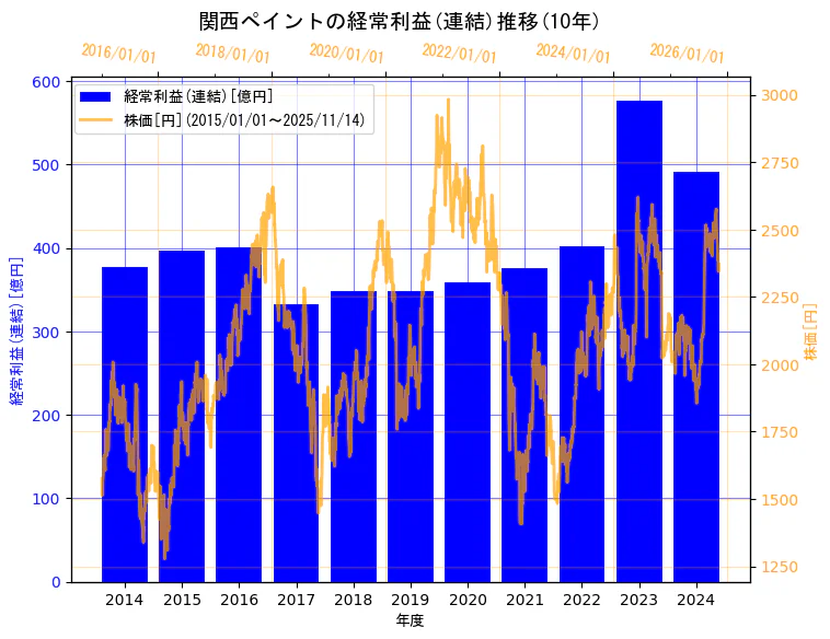 関西ペイント株式会社の経常利益(連結)と株価の10年間推移（2軸グラフ）