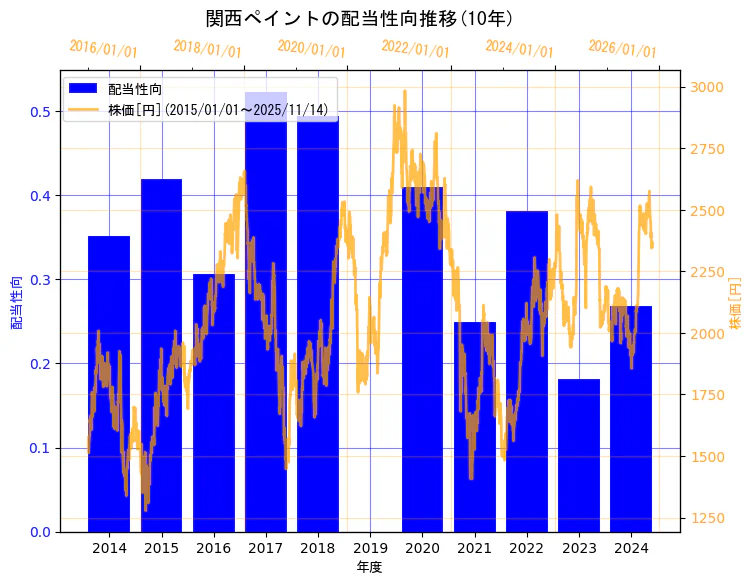 関西ペイント株式会社の配当性向と株価の10年間推移（2軸グラフ）