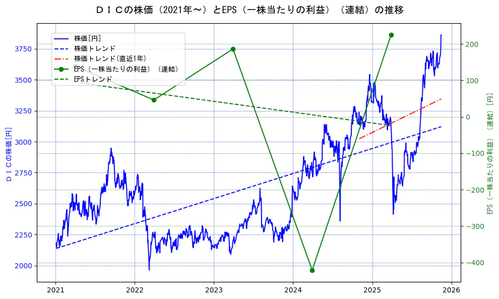 ＤＩＣの過去5年間の株価とEPS（一株当たりの利益）の推移を示す2軸グラフ。株価の回帰直線、EPS（一株当たりの利益）の回帰直線、直近1年間の株価回帰直線を含み、業績と市場評価の関係性を視覚化。