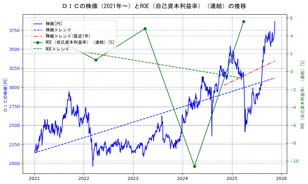 ＤＩＣの過去5年間の株価とROE（自己資本利益率）の推移を示す2軸グラフ。株価の回帰直線、ROE（自己資本利益率）回帰直線、直近1年間の株価回帰直線を含み、業績と市場評価の関係性を視覚化。