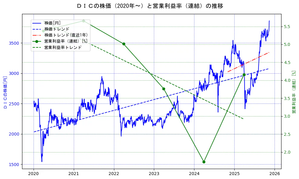 ＤＩＣの過去5年間の株価と営業利益率の推移を示す2軸グラフ。株価の回帰直線、営業利益率の回帰直線、直近1年間の株価回帰直線を含み、業績と市場評価の関係性を視覚化。