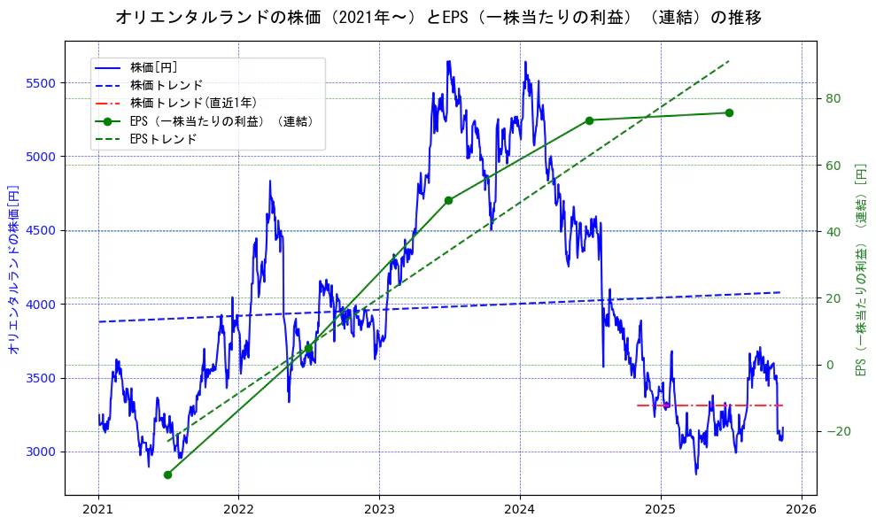 オリエンタルランドの過去5年間の株価とEPS（一株当たりの利益）の推移を示す2軸グラフ。株価の回帰直線、EPS（一株当たりの利益）の回帰直線、直近1年間の株価回帰直線を含み、業績と市場評価の関係性を視覚化。