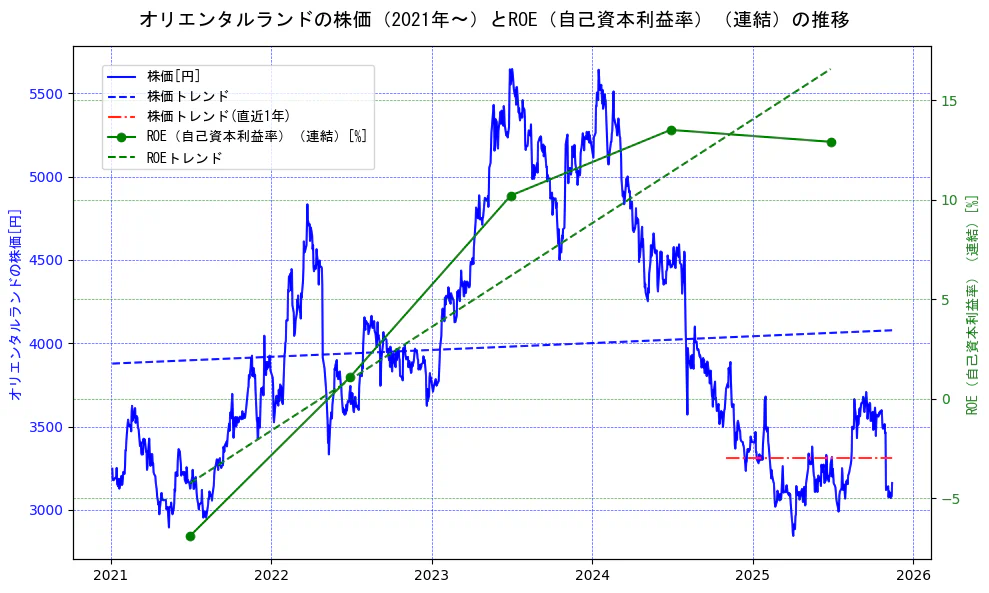 オリエンタルランドの過去5年間の株価とROE（自己資本利益率）の推移を示す2軸グラフ。株価の回帰直線、ROE（自己資本利益率）回帰直線、直近1年間の株価回帰直線を含み、業績と市場評価の関係性を視覚化。