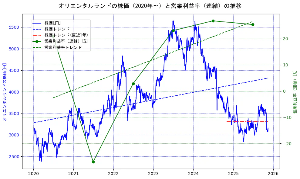 オリエンタルランドの過去5年間の株価と営業利益率の推移を示す2軸グラフ。株価の回帰直線、営業利益率の回帰直線、直近1年間の株価回帰直線を含み、業績と市場評価の関係性を視覚化。