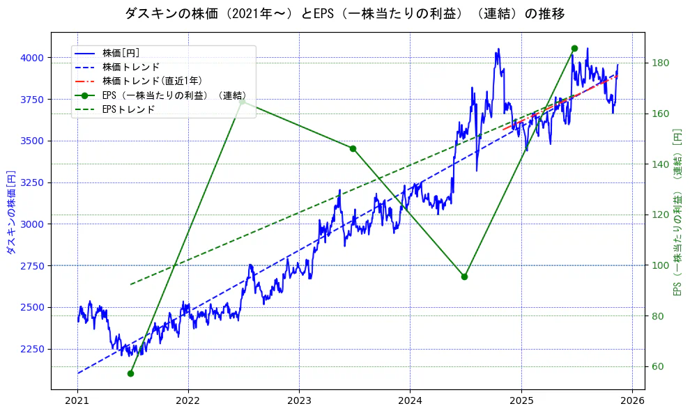 ダスキンの過去5年間の株価とEPS（一株当たりの利益）の推移を示す2軸グラフ。株価の回帰直線、EPS（一株当たりの利益）の回帰直線、直近1年間の株価回帰直線を含み、業績と市場評価の関係性を視覚化。
