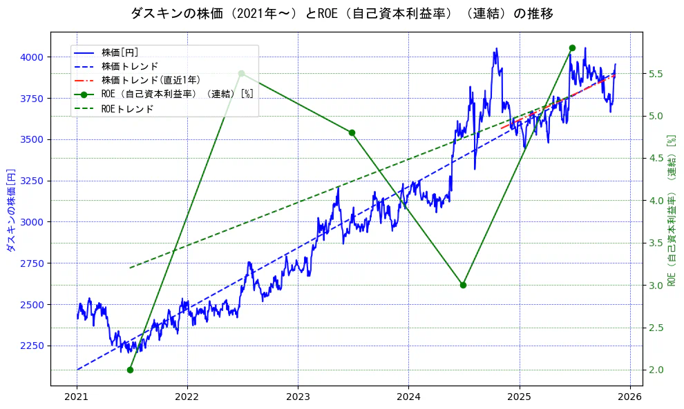 ダスキンの過去5年間の株価とROE（自己資本利益率）の推移を示す2軸グラフ。株価の回帰直線、ROE（自己資本利益率）回帰直線、直近1年間の株価回帰直線を含み、業績と市場評価の関係性を視覚化。