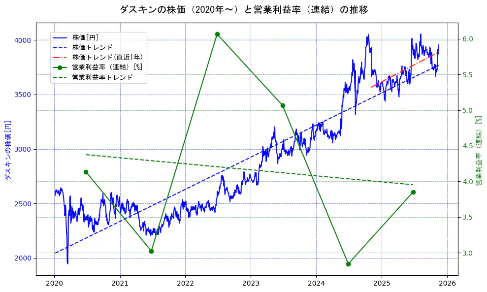 ダスキンの過去5年間の株価と営業利益率の推移を示す2軸グラフ。株価の回帰直線、営業利益率の回帰直線、直近1年間の株価回帰直線を含み、業績と市場評価の関係性を視覚化。
