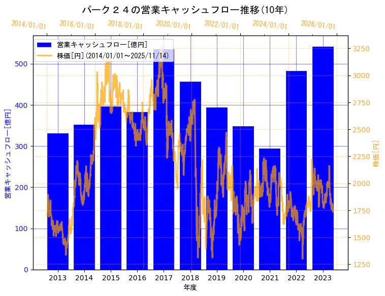 パーク二四株式会社の営業キャッシュフローと株価の10年間推移（2軸グラフ）