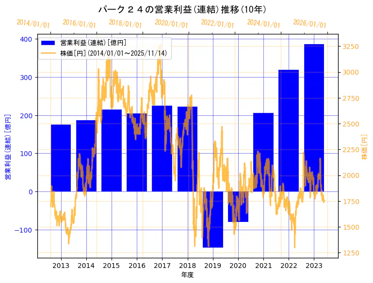 パーク二四株式会社の営業利益(連結)と株価の10年間推移（2軸グラフ）
