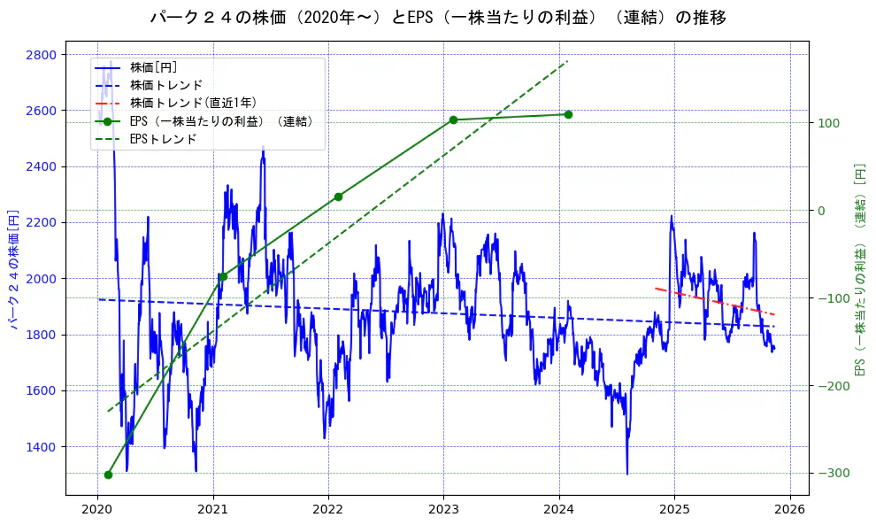 パーク２４の過去5年間の株価とEPS（一株当たりの利益）の推移を示す2軸グラフ。株価の回帰直線、EPS（一株当たりの利益）の回帰直線、直近1年間の株価回帰直線を含み、業績と市場評価の関係性を視覚化。