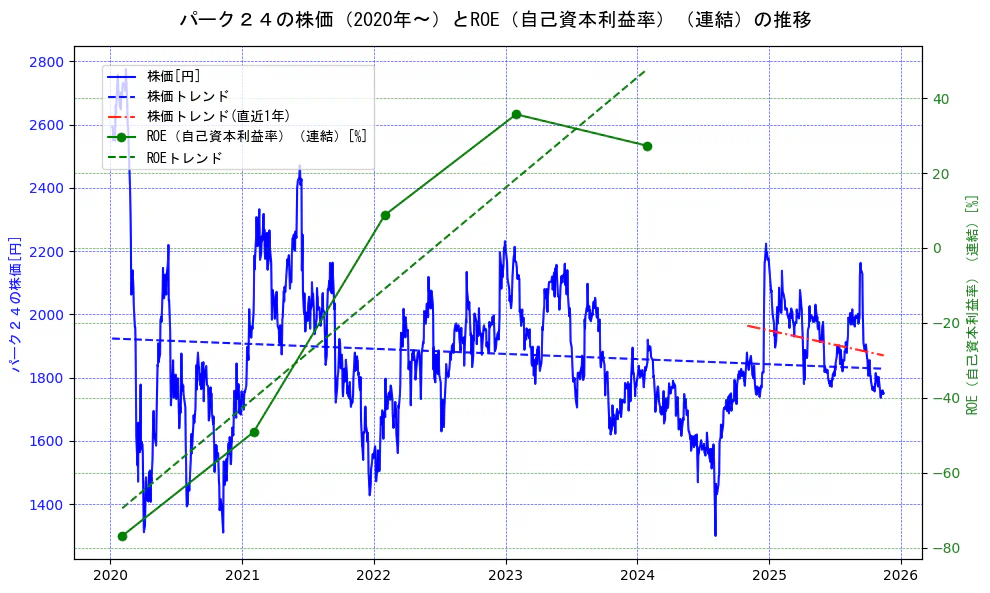パーク２４の過去5年間の株価とROE（自己資本利益率）の推移を示す2軸グラフ。株価の回帰直線、ROE（自己資本利益率）回帰直線、直近1年間の株価回帰直線を含み、業績と市場評価の関係性を視覚化。