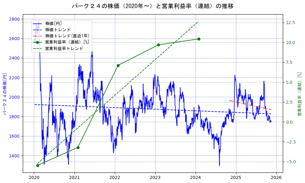 パーク２４の過去5年間の株価と営業利益率の推移を示す2軸グラフ。株価の回帰直線、営業利益率の回帰直線、直近1年間の株価回帰直線を含み、業績と市場評価の関係性を視覚化。