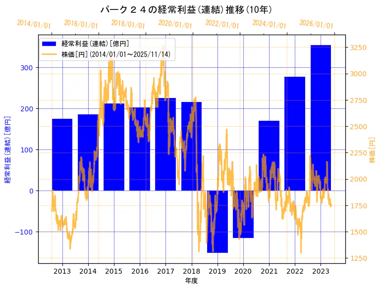 パーク二四株式会社の経常利益(連結)と株価の10年間推移（2軸グラフ）