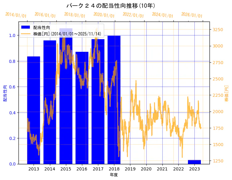 パーク二四株式会社の配当性向と株価の10年間推移（2軸グラフ）