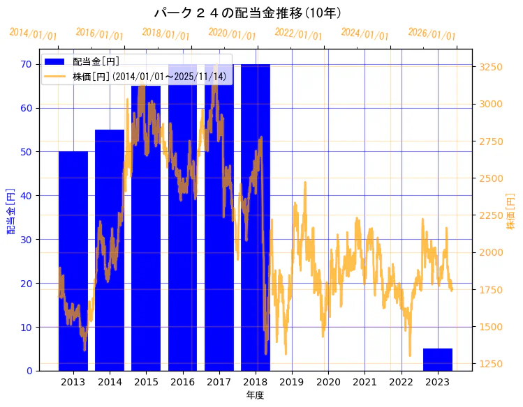 パーク二四株式会社の配当金と株価の10年間推移（2軸グラフ）