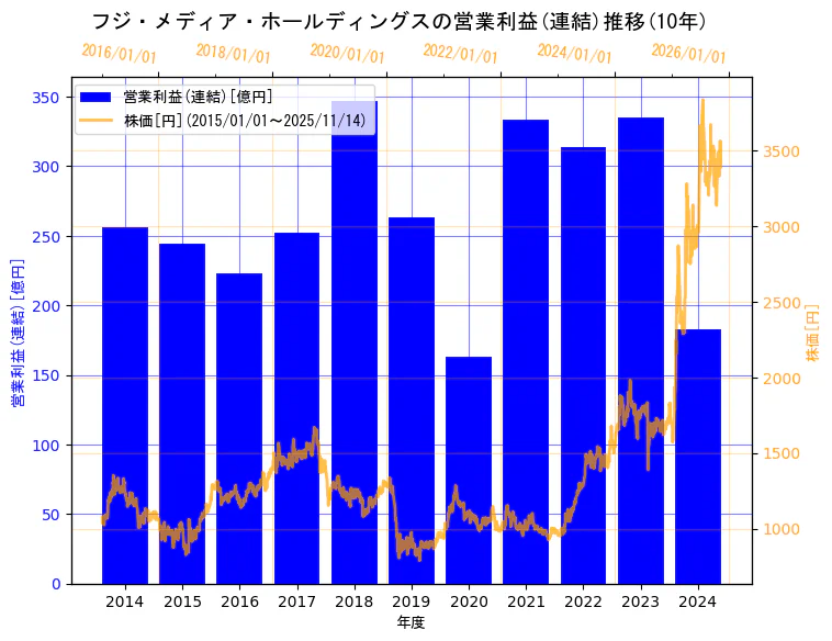 株式会社フジ・メディア・ホールディングスの営業利益(連結)と株価の10年間推移(2軸グラフ)