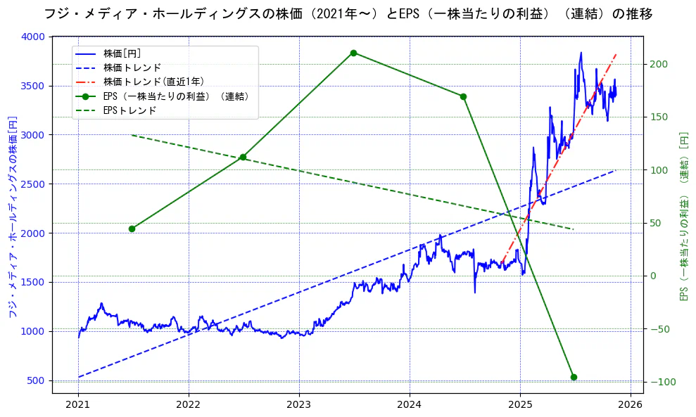 フジ・メディア・ホールディングスの過去5年間の株価とEPS（一株当たりの利益）の推移を示す2軸グラフ。株価の回帰直線、EPS（一株当たりの利益）の回帰直線、直近1年間の株価回帰直線を含み、業績と市場評価の関係性を視覚化。
