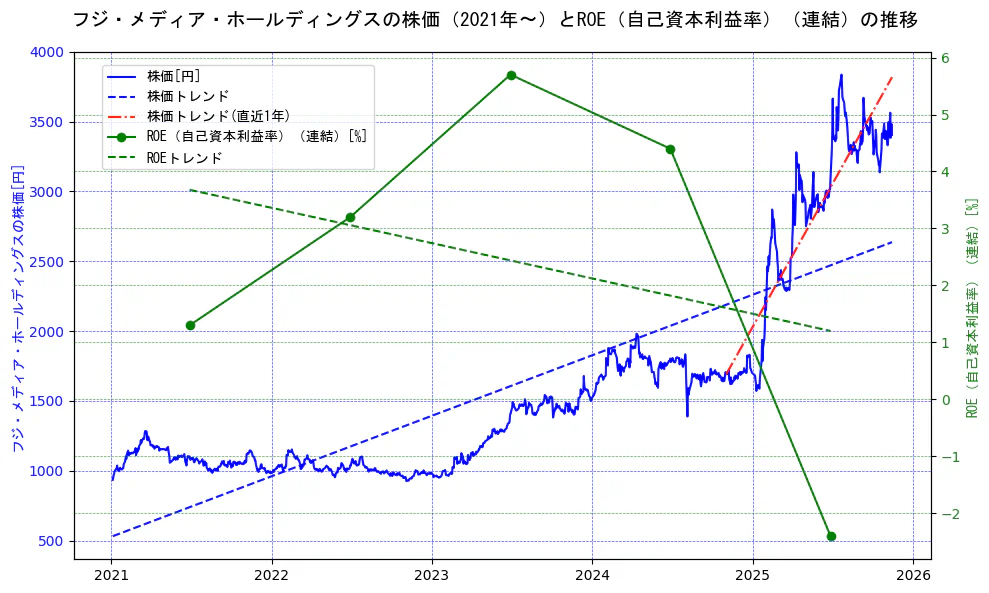 フジ・メディア・ホールディングスの過去5年間の株価とROE（自己資本利益率）の推移を示す2軸グラフ。株価の回帰直線、ROE（自己資本利益率）回帰直線、直近1年間の株価回帰直線を含み、業績と市場評価の関係性を視覚化。