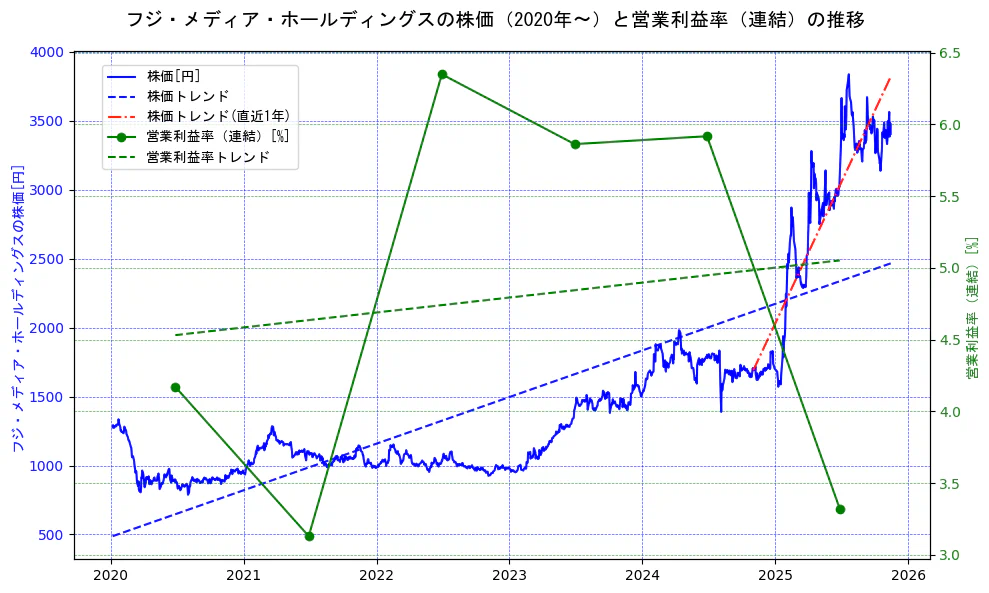 フジ・メディア・ホールディングスの過去5年間の株価と営業利益率の推移を示す2軸グラフ。株価の回帰直線、営業利益率の回帰直線、直近1年間の株価回帰直線を含み、業績と市場評価の関係性を視覚化。