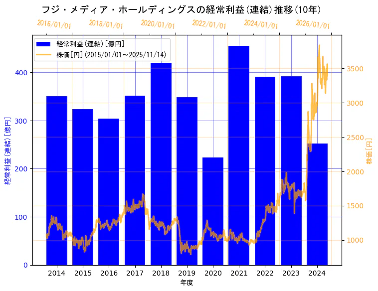 株式会社フジ・メディア・ホールディングスの経常利益(連結)と株価の10年間推移(2軸グラフ)