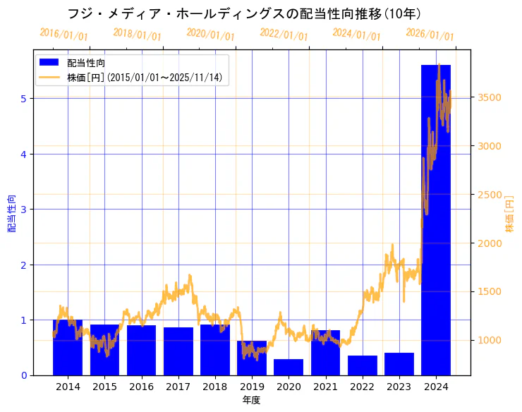 株式会社フジ・メディア・ホールディングスの配当性向と株価の10年間推移(2軸グラフ)