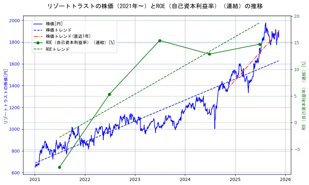 リゾートトラストの過去5年間の株価とROE（自己資本利益率）の推移を示す2軸グラフ。株価の回帰直線、ROE（自己資本利益率）回帰直線、直近1年間の株価回帰直線を含み、業績と市場評価の関係性を視覚化。