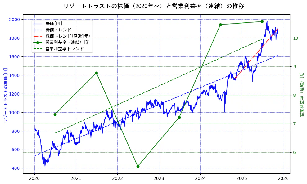リゾートトラストの過去5年間の株価と営業利益率の推移を示す2軸グラフ。株価の回帰直線、営業利益率の回帰直線、直近1年間の株価回帰直線を含み、業績と市場評価の関係性を視覚化。